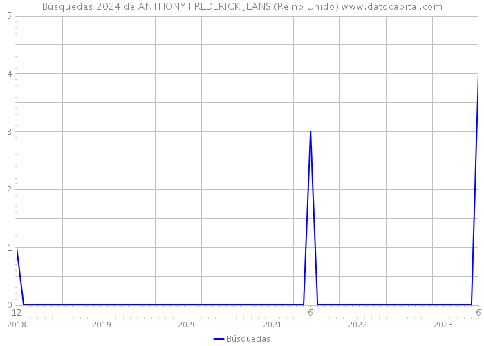 Búsquedas 2024 de ANTHONY FREDERICK JEANS (Reino Unido) 