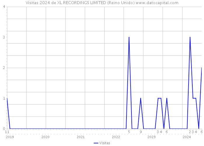 Visitas 2024 de XL RECORDINGS LIMITED (Reino Unido) 