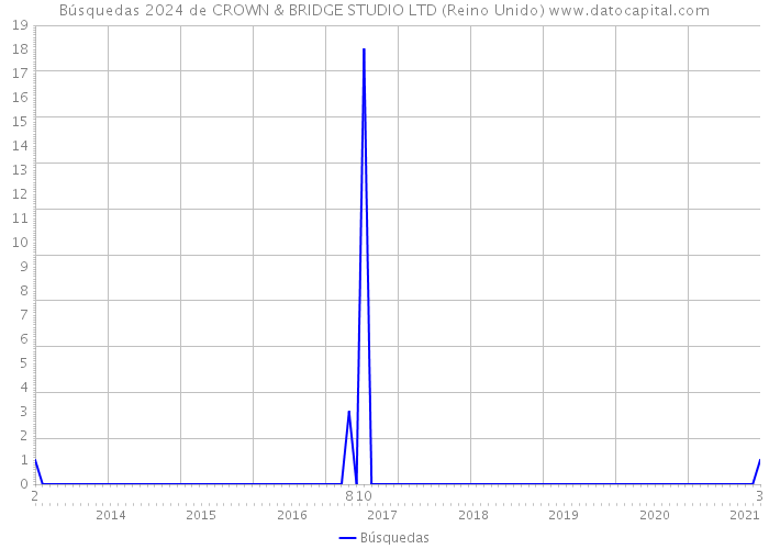 Búsquedas 2024 de CROWN & BRIDGE STUDIO LTD (Reino Unido) 