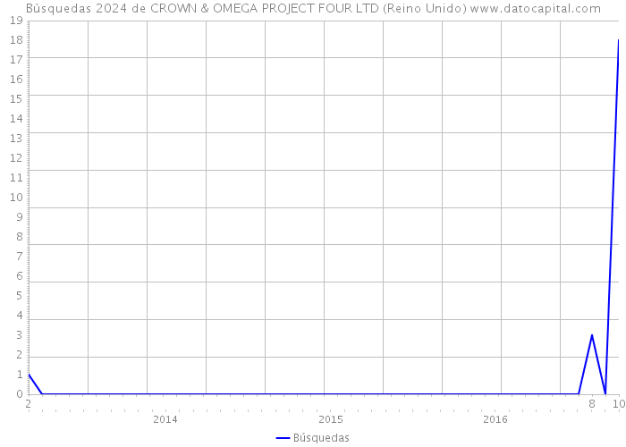 Búsquedas 2024 de CROWN & OMEGA PROJECT FOUR LTD (Reino Unido) 