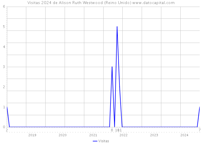 Visitas 2024 de Alison Ruth Westwood (Reino Unido) 