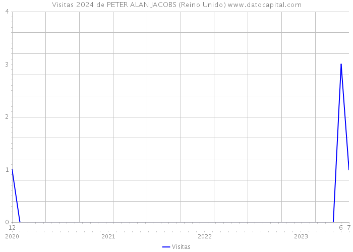 Visitas 2024 de PETER ALAN JACOBS (Reino Unido) 