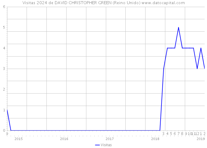 Visitas 2024 de DAVID CHRISTOPHER GREEN (Reino Unido) 