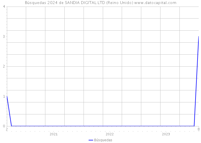 Búsquedas 2024 de SANDIA DIGITAL LTD (Reino Unido) 