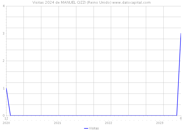 Visitas 2024 de MANUEL GIZZI (Reino Unido) 