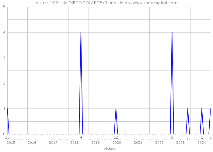 Visitas 2024 de DIEGO SOLARTE (Reino Unido) 