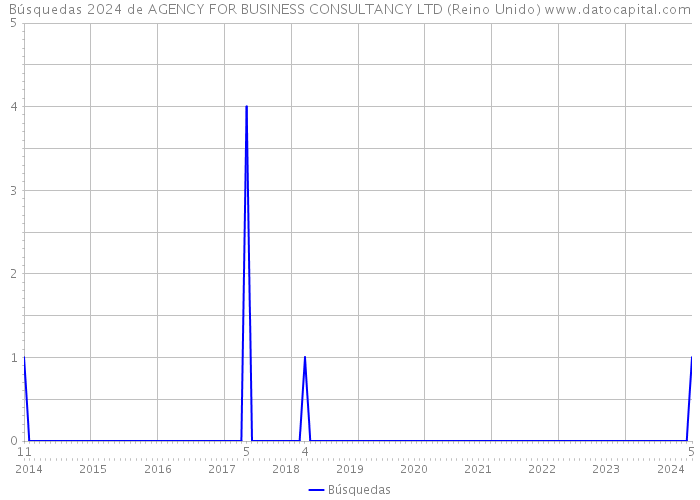 Búsquedas 2024 de AGENCY FOR BUSINESS CONSULTANCY LTD (Reino Unido) 