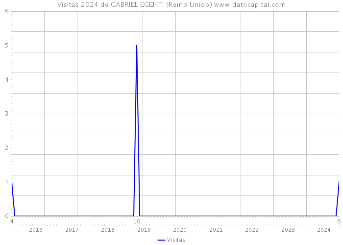 Visitas 2024 de GABRIEL EGENTI (Reino Unido) 