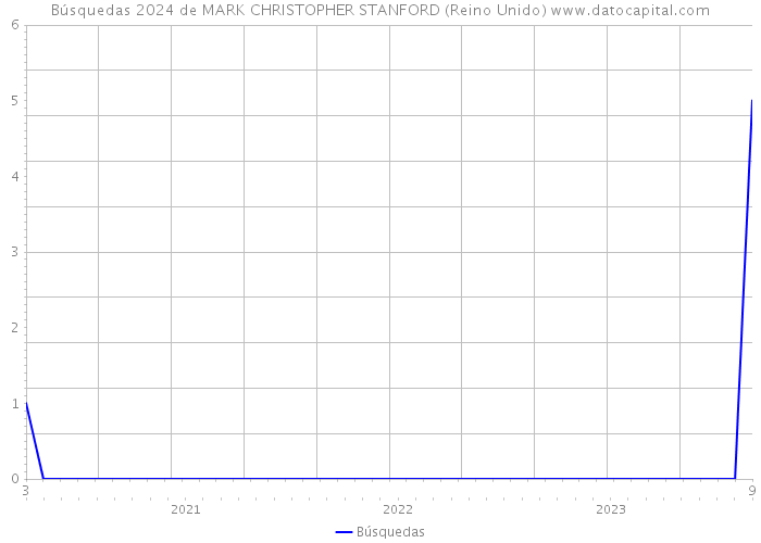 Búsquedas 2024 de MARK CHRISTOPHER STANFORD (Reino Unido) 