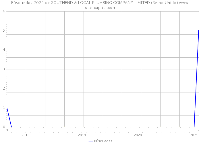 Búsquedas 2024 de SOUTHEND & LOCAL PLUMBING COMPANY LIMITED (Reino Unido) 