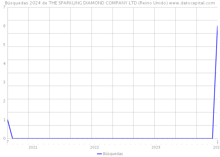 Búsquedas 2024 de THE SPARKLING DIAMOND COMPANY LTD (Reino Unido) 