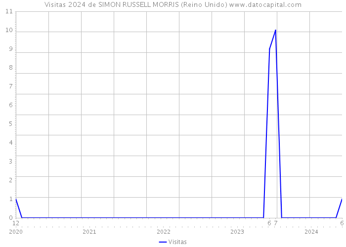 Visitas 2024 de SIMON RUSSELL MORRIS (Reino Unido) 