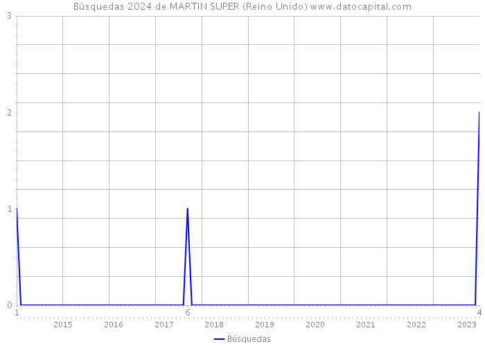 Búsquedas 2024 de MARTIN SUPER (Reino Unido) 