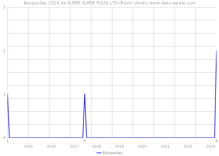 Búsquedas 2024 de SUPER SUPER PIZZA LTD (Reino Unido) 