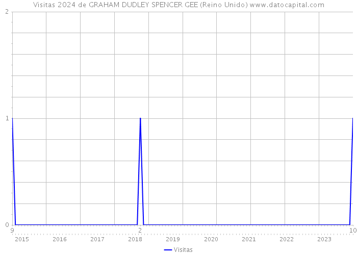 Visitas 2024 de GRAHAM DUDLEY SPENCER GEE (Reino Unido) 