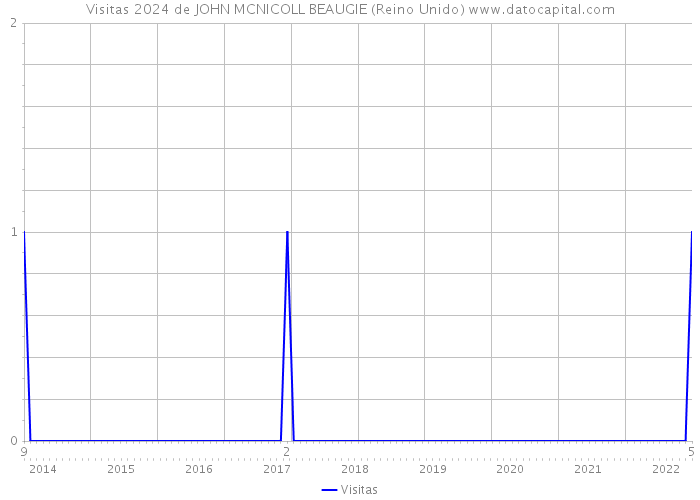 Visitas 2024 de JOHN MCNICOLL BEAUGIE (Reino Unido) 