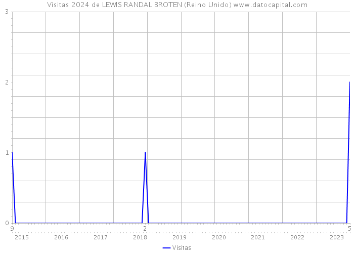 Visitas 2024 de LEWIS RANDAL BROTEN (Reino Unido) 