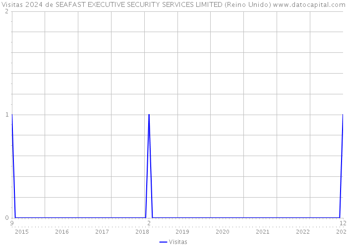 Visitas 2024 de SEAFAST EXECUTIVE SECURITY SERVICES LIMITED (Reino Unido) 