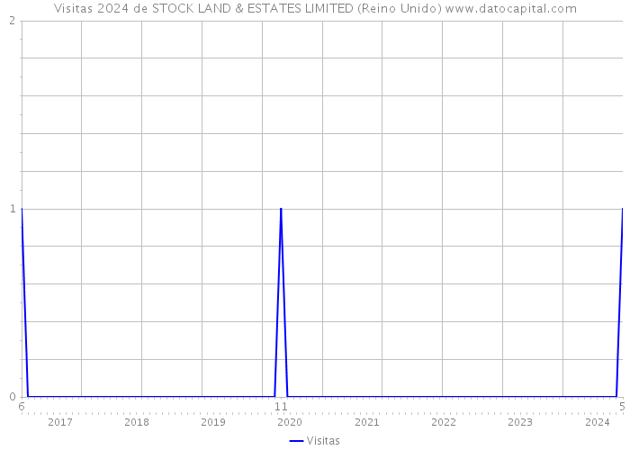 Visitas 2024 de STOCK LAND & ESTATES LIMITED (Reino Unido) 