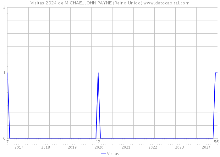 Visitas 2024 de MICHAEL JOHN PAYNE (Reino Unido) 