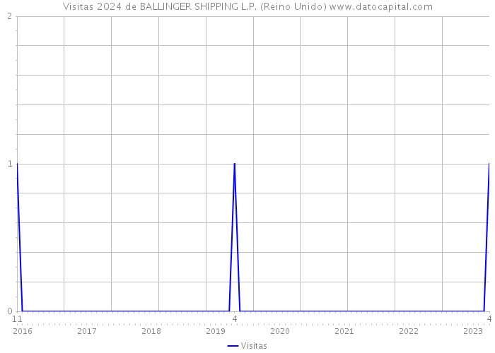 Visitas 2024 de BALLINGER SHIPPING L.P. (Reino Unido) 