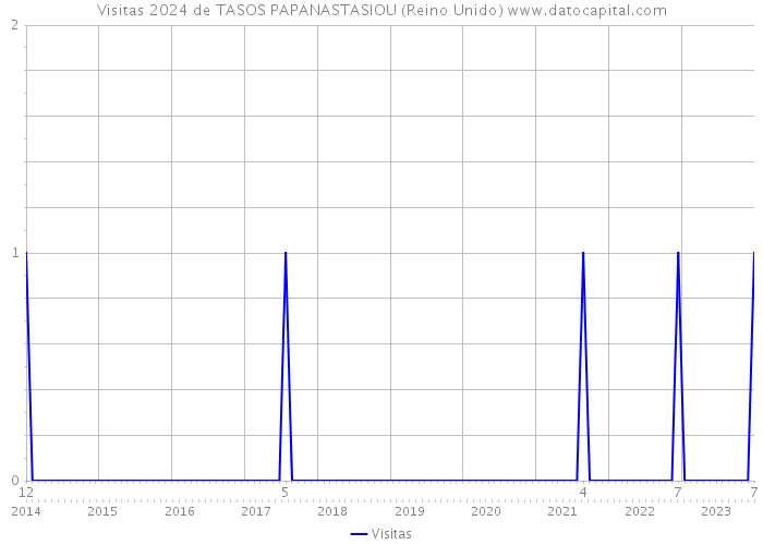 Visitas 2024 de TASOS PAPANASTASIOU (Reino Unido) 