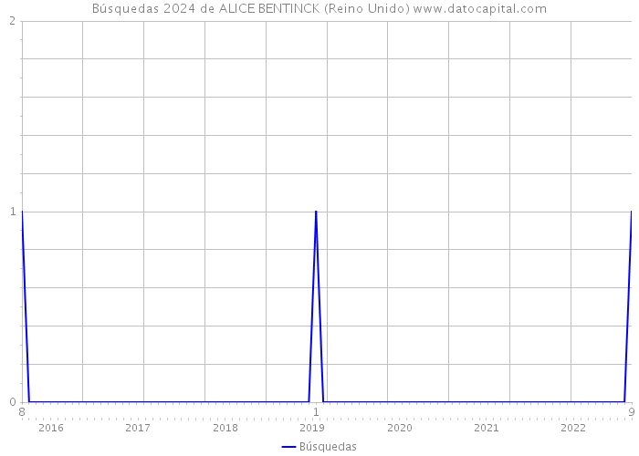 Búsquedas 2024 de ALICE BENTINCK (Reino Unido) 