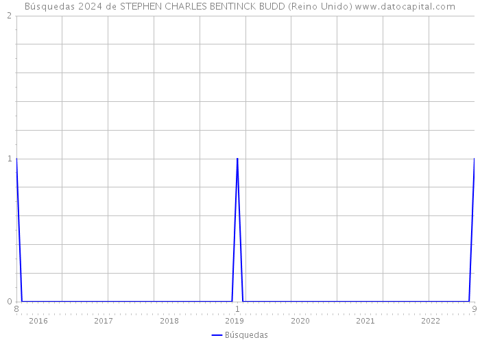 Búsquedas 2024 de STEPHEN CHARLES BENTINCK BUDD (Reino Unido) 
