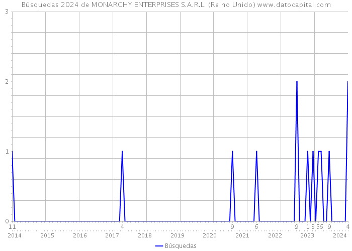 Búsquedas 2024 de MONARCHY ENTERPRISES S.A.R.L. (Reino Unido) 