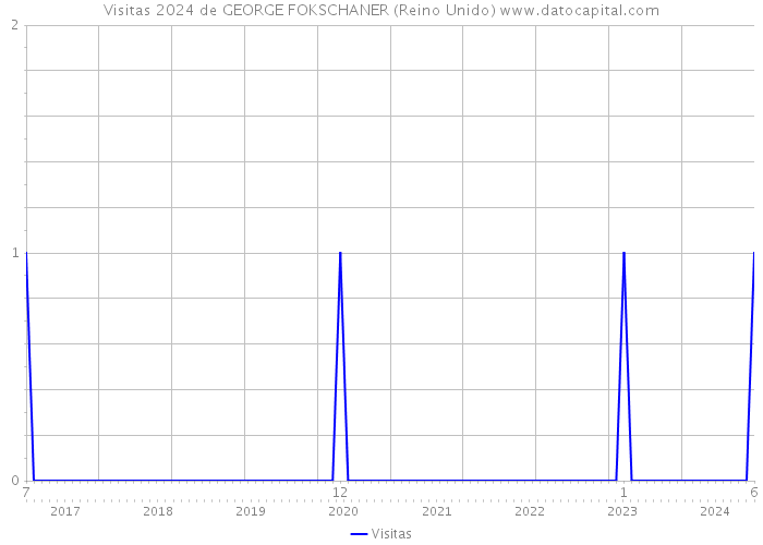 Visitas 2024 de GEORGE FOKSCHANER (Reino Unido) 