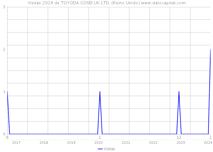 Visitas 2024 de TOYODA GOSEI UK LTD. (Reino Unido) 