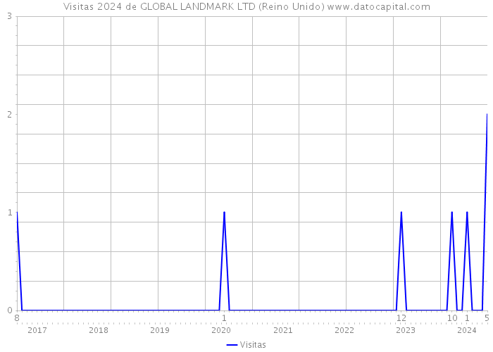 Visitas 2024 de GLOBAL LANDMARK LTD (Reino Unido) 