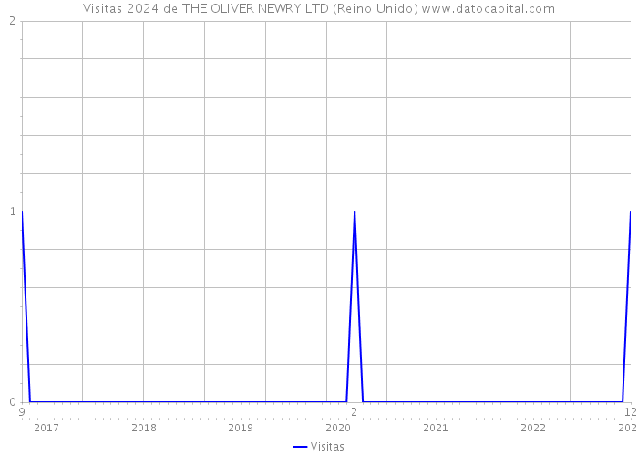 Visitas 2024 de THE OLIVER NEWRY LTD (Reino Unido) 