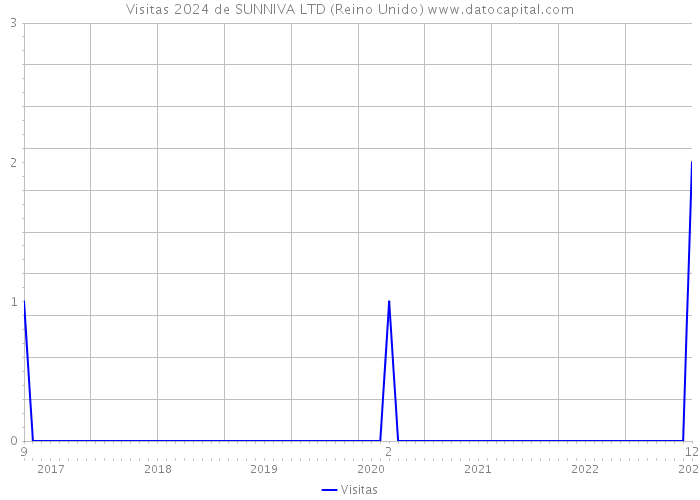 Visitas 2024 de SUNNIVA LTD (Reino Unido) 