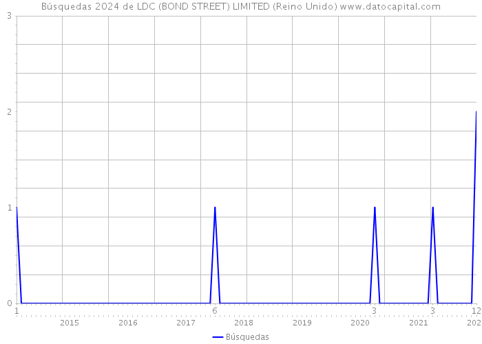 Búsquedas 2024 de LDC (BOND STREET) LIMITED (Reino Unido) 