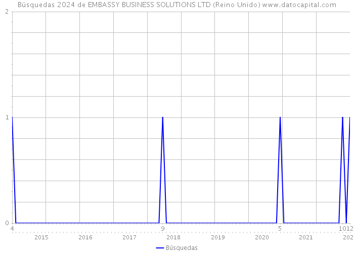 Búsquedas 2024 de EMBASSY BUSINESS SOLUTIONS LTD (Reino Unido) 