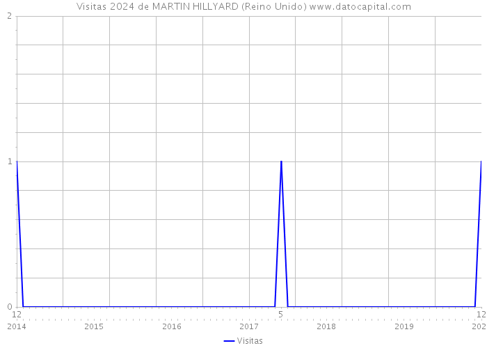 Visitas 2024 de MARTIN HILLYARD (Reino Unido) 