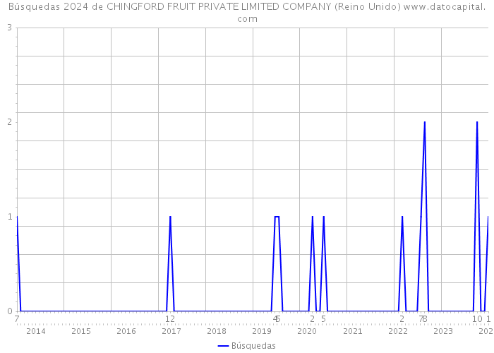 Búsquedas 2024 de CHINGFORD FRUIT PRIVATE LIMITED COMPANY (Reino Unido) 