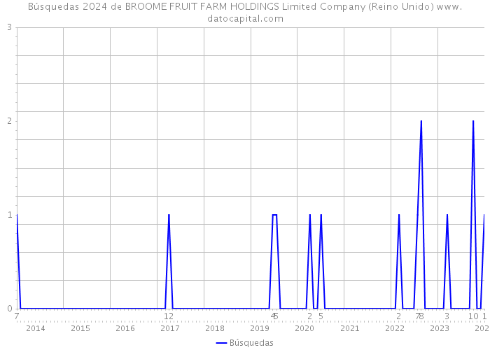Búsquedas 2024 de BROOME FRUIT FARM HOLDINGS Limited Company (Reino Unido) 