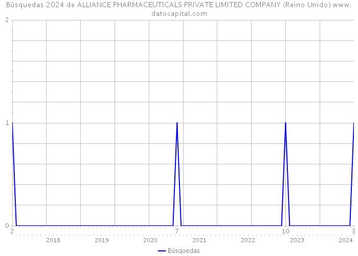 Búsquedas 2024 de ALLIANCE PHARMACEUTICALS PRIVATE LIMITED COMPANY (Reino Unido) 