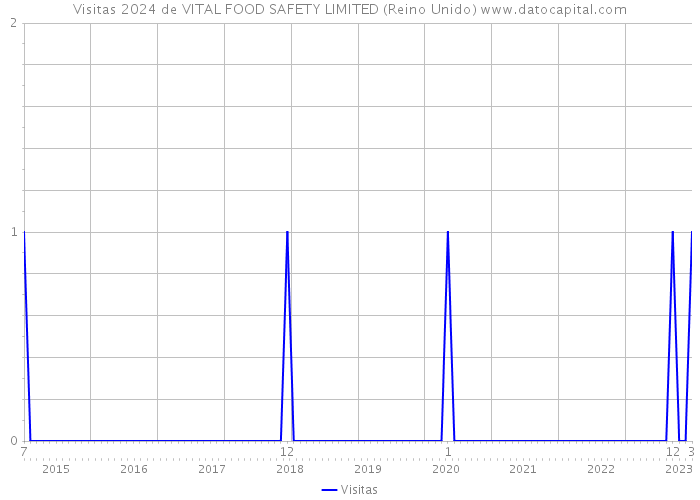 Visitas 2024 de VITAL FOOD SAFETY LIMITED (Reino Unido) 