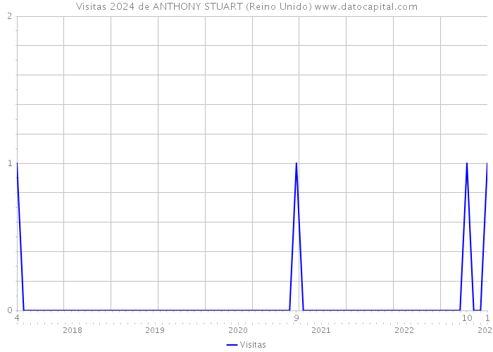 Visitas 2024 de ANTHONY STUART (Reino Unido) 