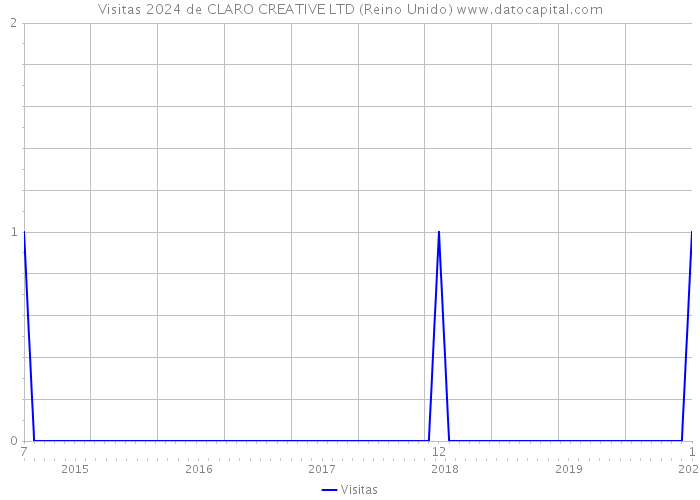 Visitas 2024 de CLARO CREATIVE LTD (Reino Unido) 