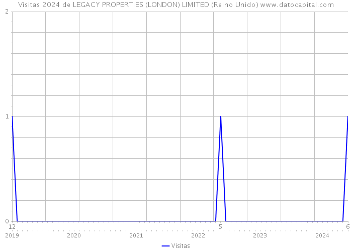 Visitas 2024 de LEGACY PROPERTIES (LONDON) LIMITED (Reino Unido) 