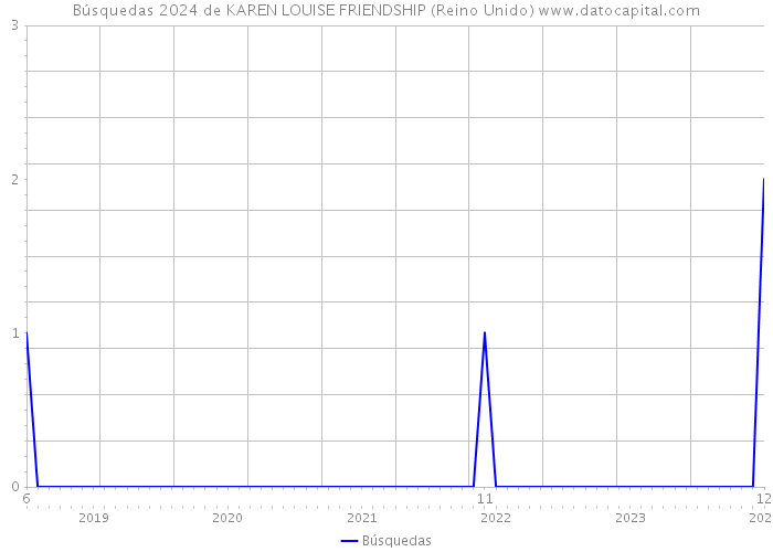 Búsquedas 2024 de KAREN LOUISE FRIENDSHIP (Reino Unido) 