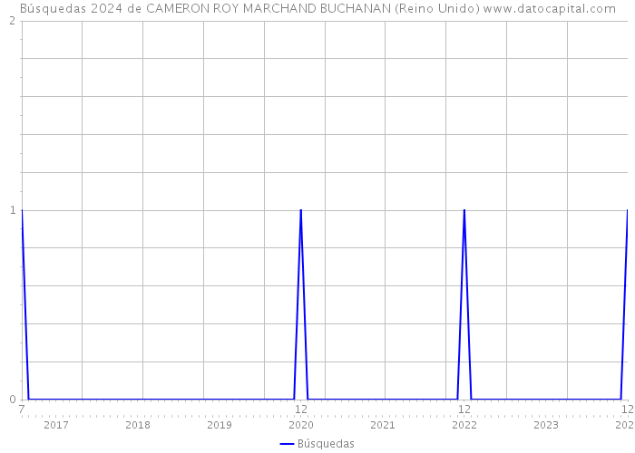 Búsquedas 2024 de CAMERON ROY MARCHAND BUCHANAN (Reino Unido) 