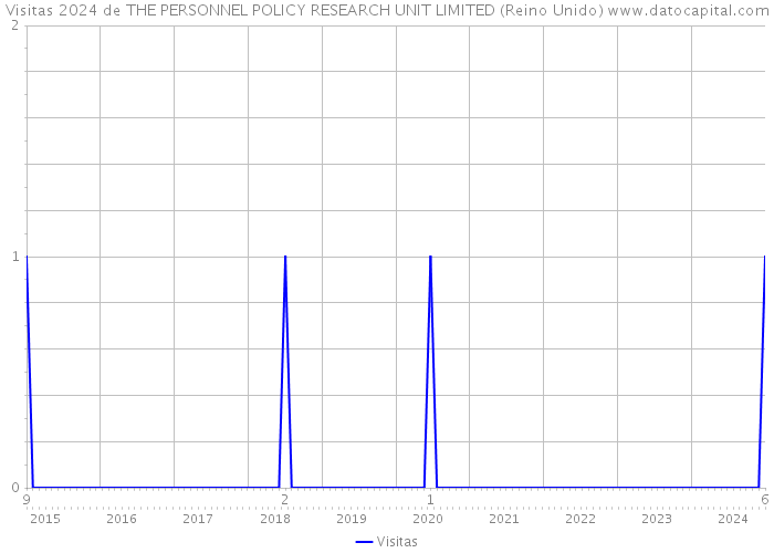 Visitas 2024 de THE PERSONNEL POLICY RESEARCH UNIT LIMITED (Reino Unido) 