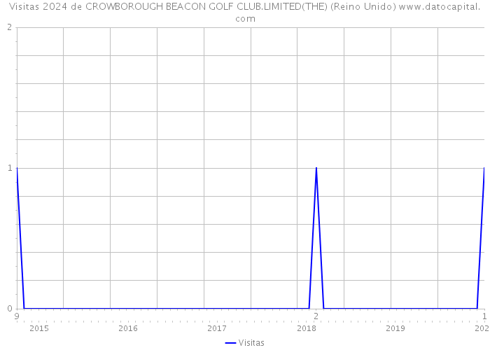 Visitas 2024 de CROWBOROUGH BEACON GOLF CLUB.LIMITED(THE) (Reino Unido) 