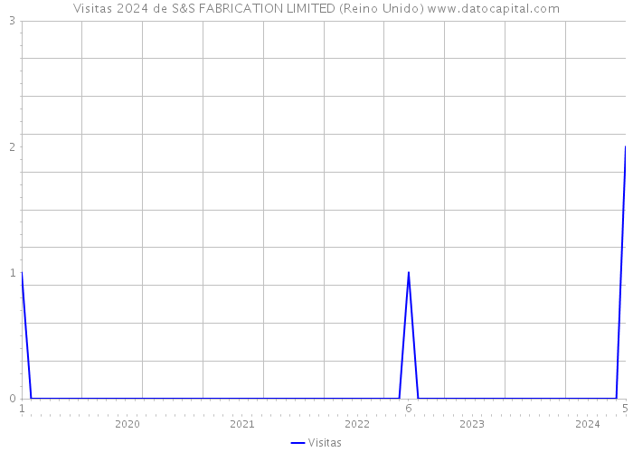 Visitas 2024 de S&S FABRICATION LIMITED (Reino Unido) 