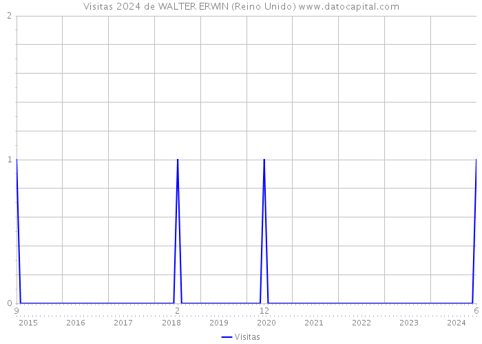 Visitas 2024 de WALTER ERWIN (Reino Unido) 